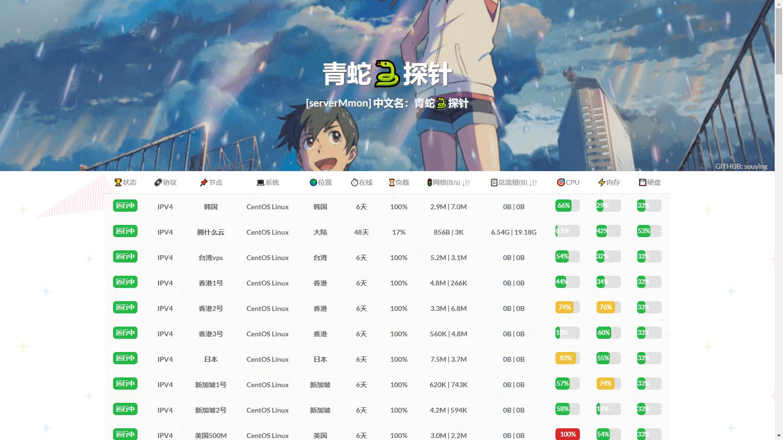 D1134 多服务器云探针源码(服务器云监控)-阿勒源码网